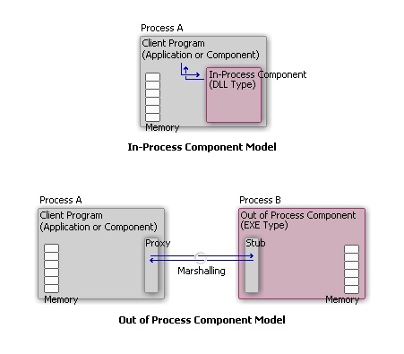 인-프로세스 컴포넌트 모델과 아웃 오브 프로세스 컴포넌트 모델