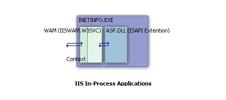 '응용 프로그램 보호' 항목이 '낮음(IIS 프로세스)'으로 설정되어 있는 IIS 웹 응용 프로그램