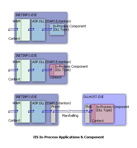 '응용 프로그램 보호' 항목이 '낮음(IIS 프로세스)'으로 설정되어 있는 IIS 웹 응용 프로그램과 컴포넌트