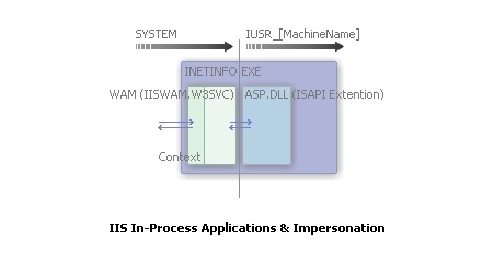 '응용 프로그램 보호' 항목이 <strong>낮음(IIS 프로세스)</strong> 으로 설정되어 있는 IIS 웹 응용 프로그램과 가장