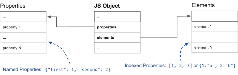 How a basic JavaScript object looks in memory